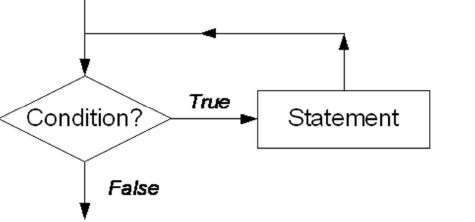 condition statement true or false